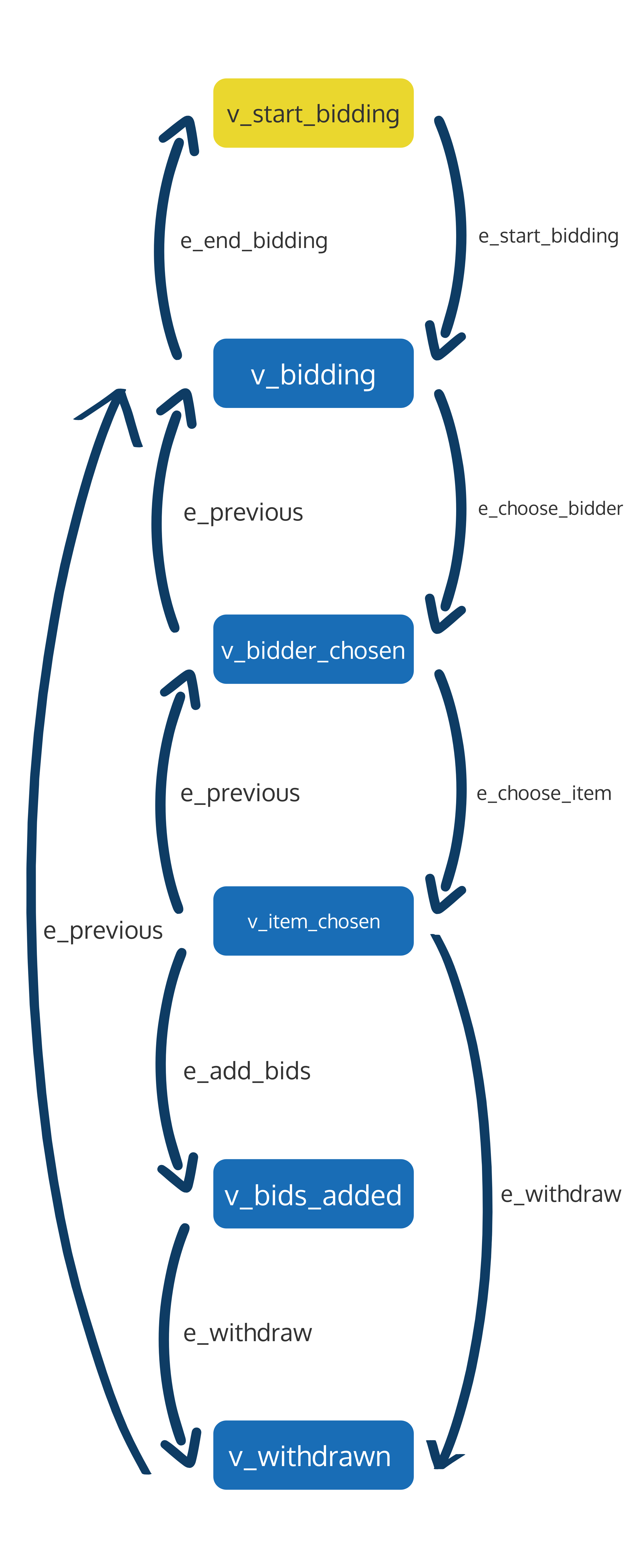 GraphWalker Auction System